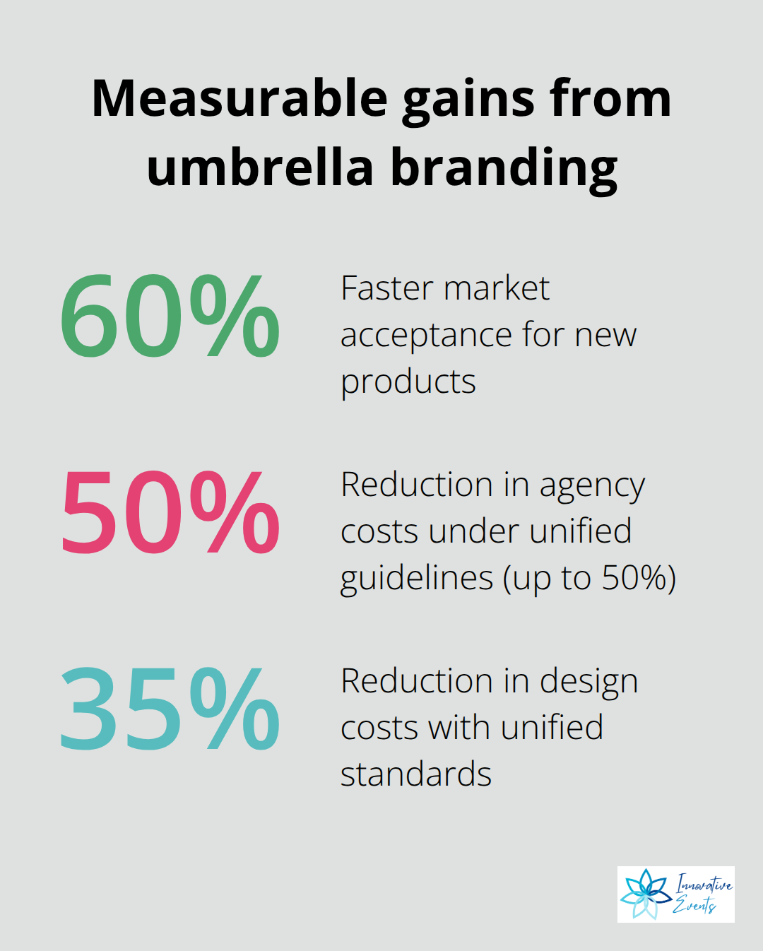 Key percentage gains from umbrella brand strategies