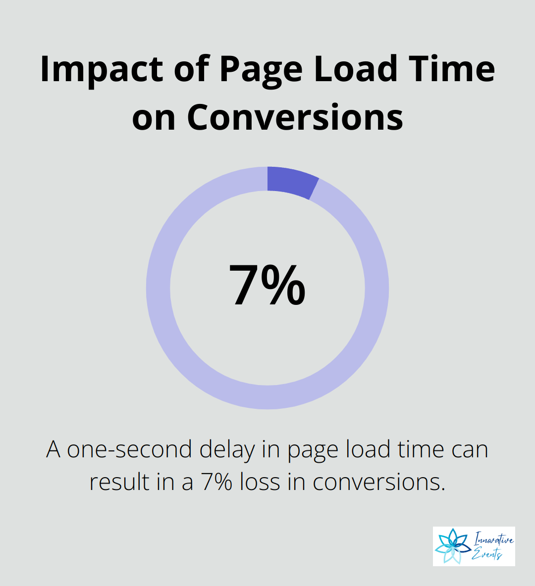 Pie chart showing 7% loss in conversions due to one-second delay in page load time - cheap seo optimization