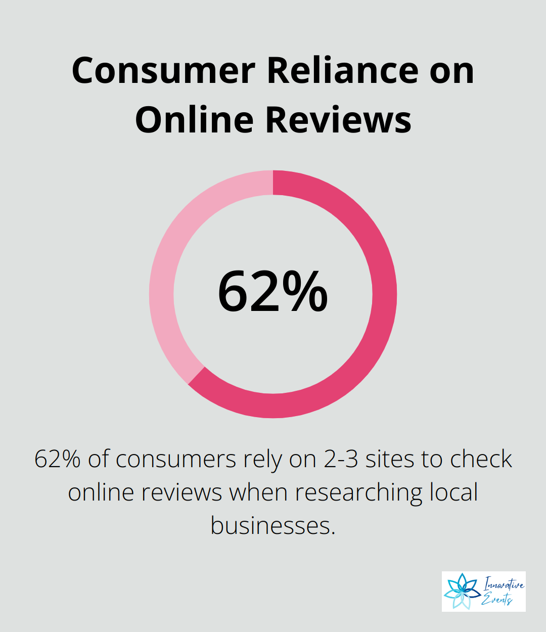 Pie chart showing 62% of consumers rely on 2-3 sites for online reviews when researching local businesses - cheap seo optimization