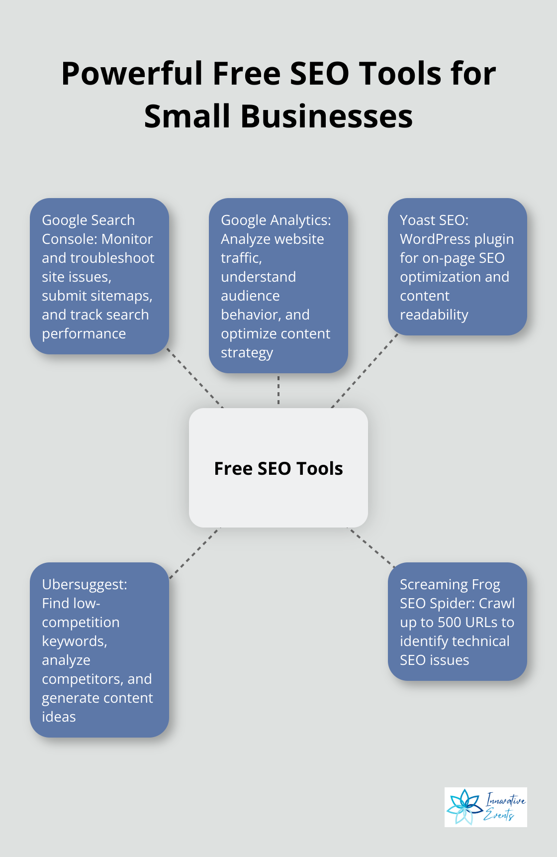 Hub and spoke chart showing five free SEO tools: Google Search Console, Google Analytics, Yoast SEO, Ubersuggest, and Screaming Frog SEO Spider