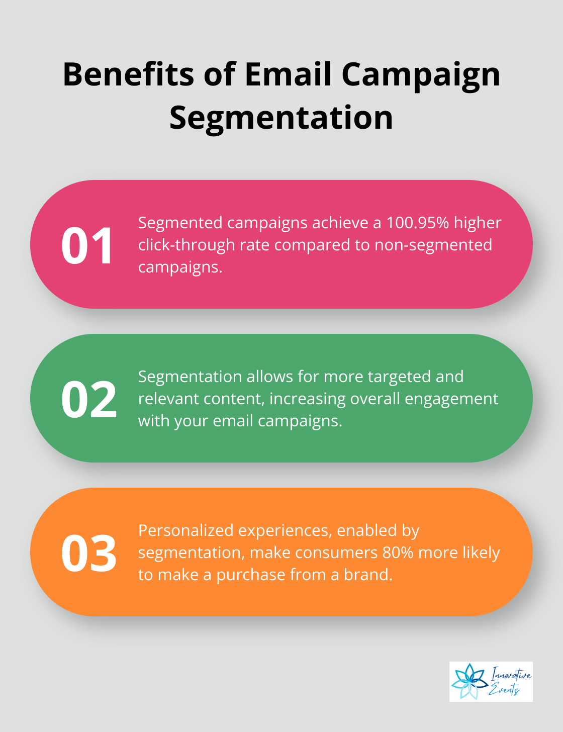 Chart showing three key benefits of email campaign segmentation, including improved click-through rates - co-marketing email