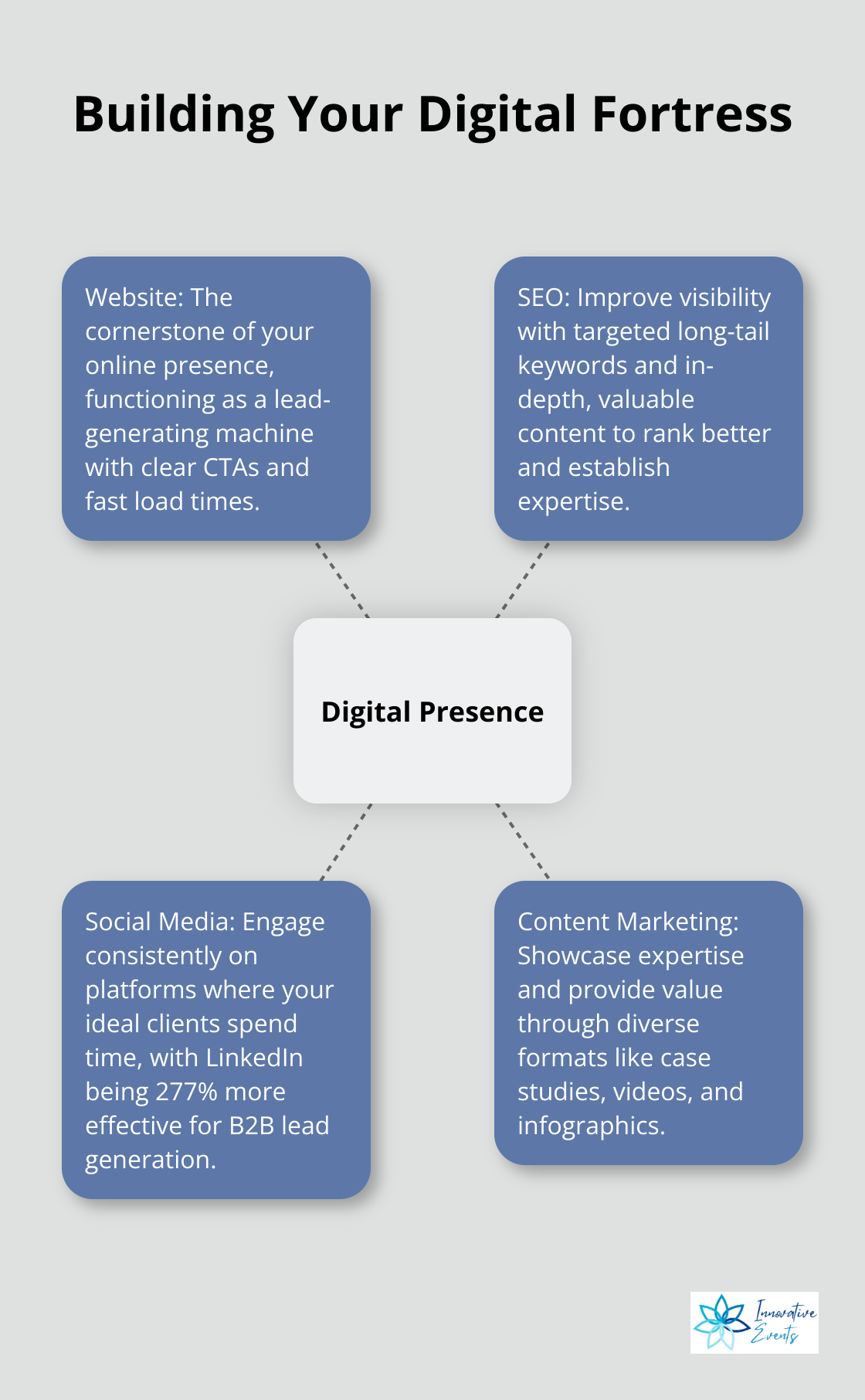 Hub and spoke chart illustrating key components of a strong online presence for consultancies - consultancy marketing strategy