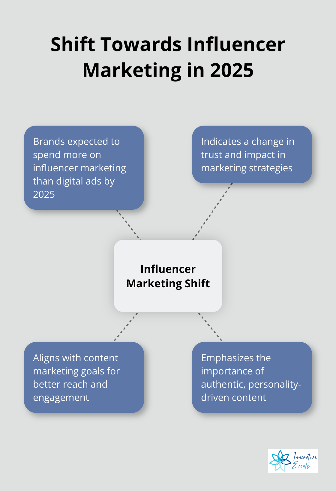 Hub and spoke chart showing the shift towards influencer marketing and its implications - content and social media marketing
