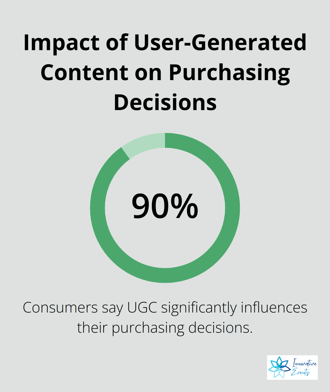 Chart showing that 90% of consumers say UGC significantly influences their purchasing decisions