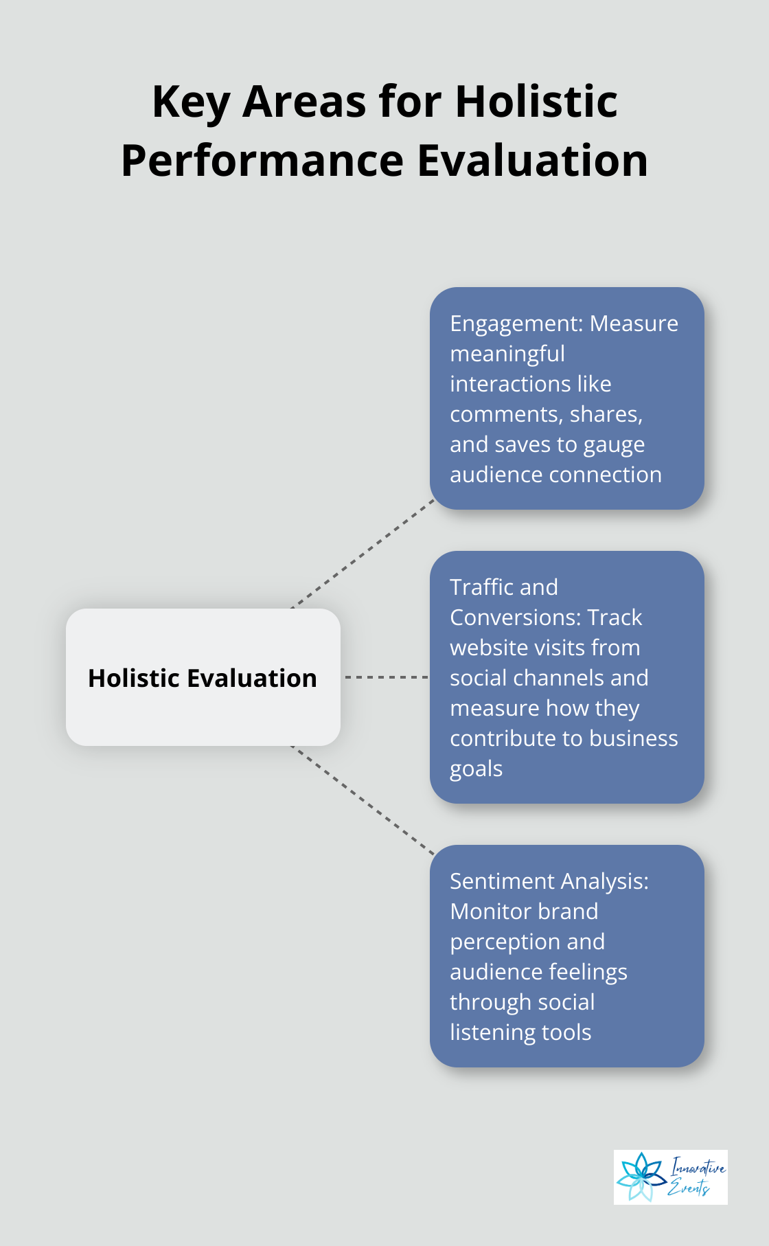 Hub and spoke chart showing the three key areas for evaluating content and social media marketing performance: engagement, traffic/conversions, and sentiment