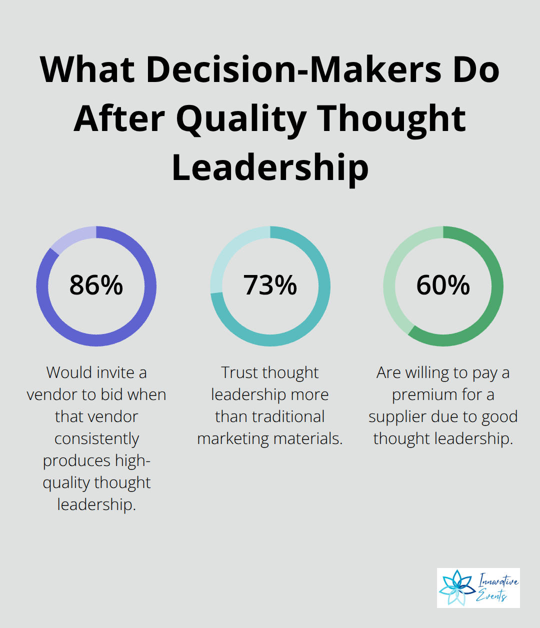 Key percentages from Edelman and LinkedIn on thought leadership impact among U.S. decision-makers