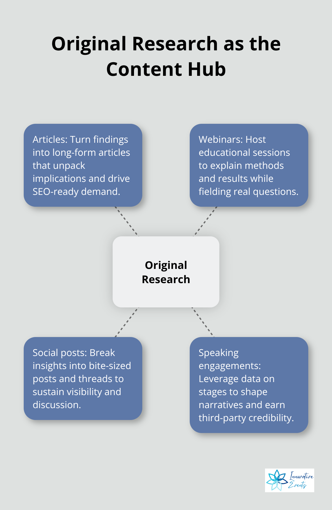 Hub-and-spoke showing how research powers articles, webinars, social posts, and speaking engagements - content marketing and thought leadership