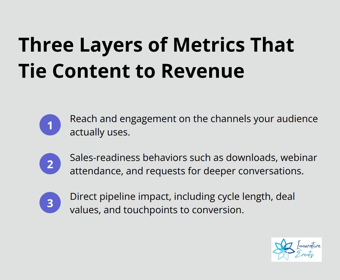 Compact list of the three metric layers to measure thought leadership impact - content marketing and thought leadership