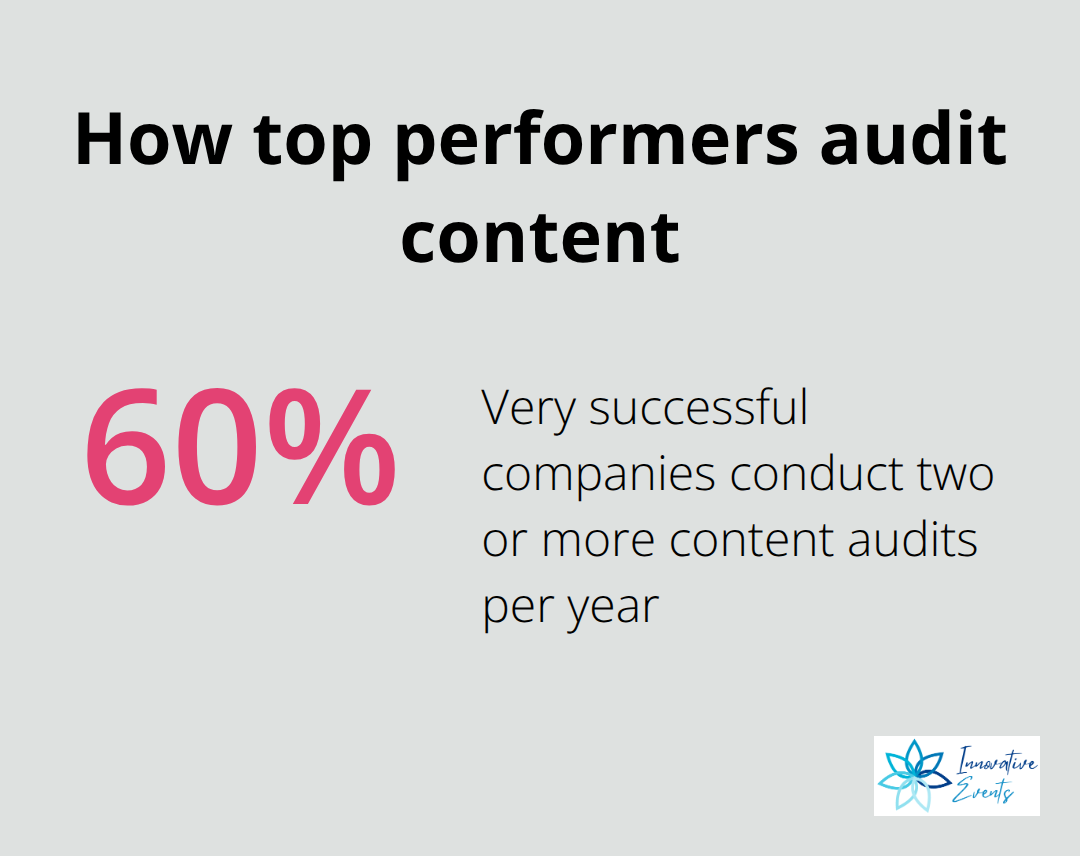 60% of very successful companies run 2+ content audits annually