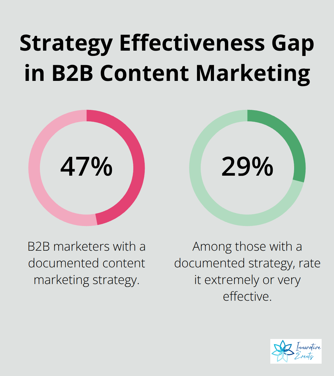 Chart showing 47% of B2B marketers have a documented strategy and 29% of those rate it extremely or very effective. - content-marketing events
