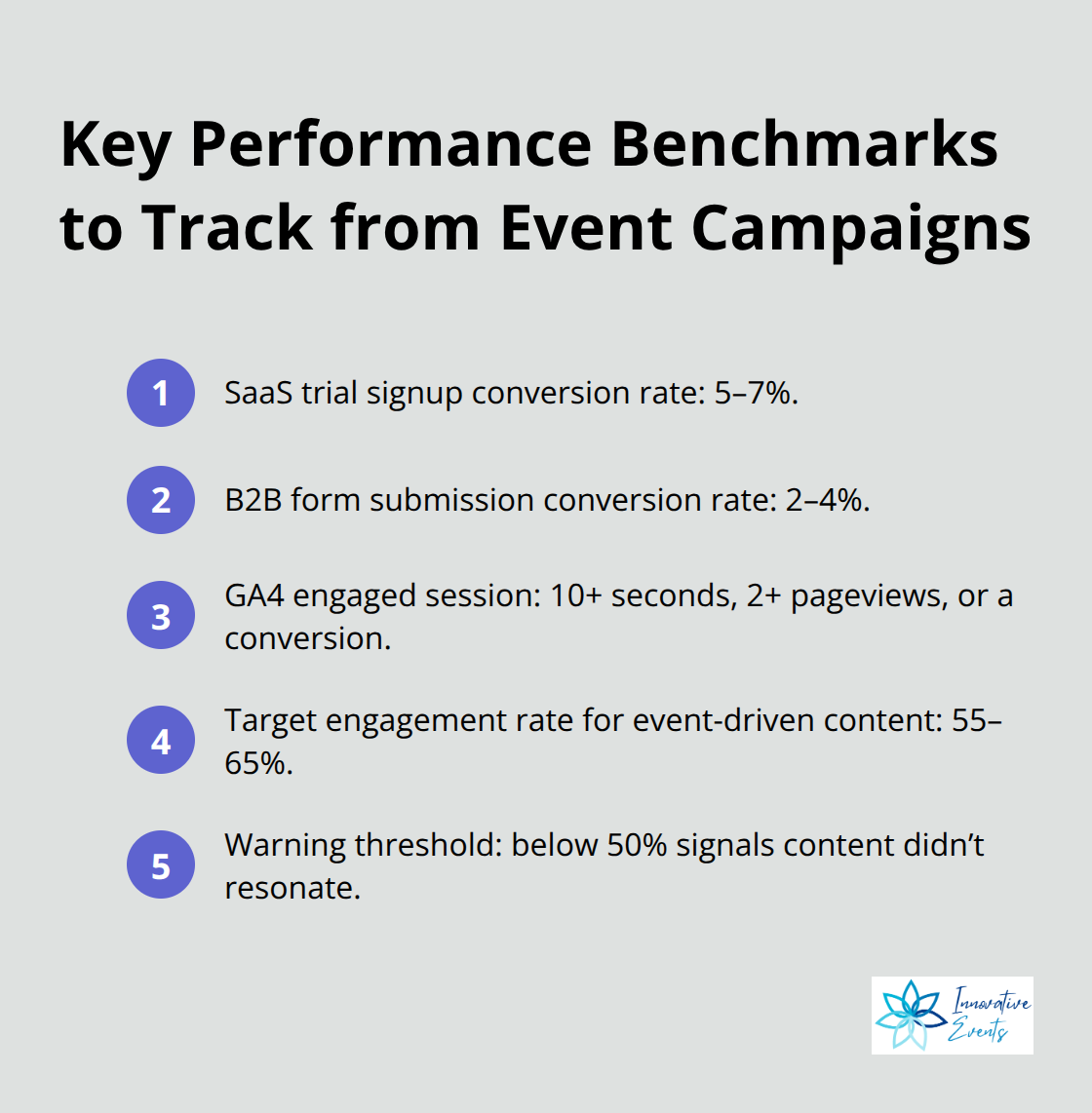 Compact list highlighting core event performance benchmarks and targets. - content-marketing events
