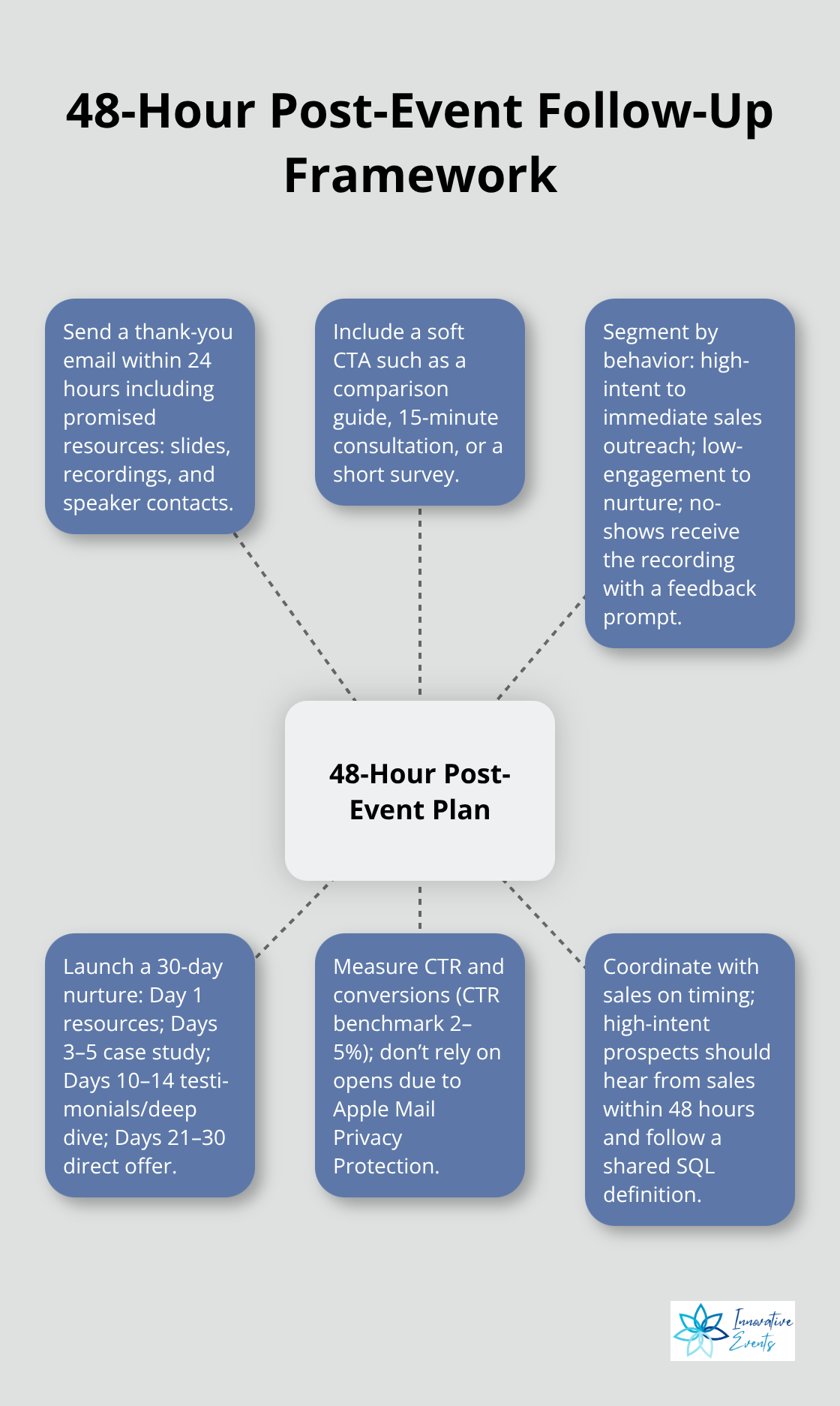 Hub-and-spoke diagram outlining essential actions within 48 hours after an event.