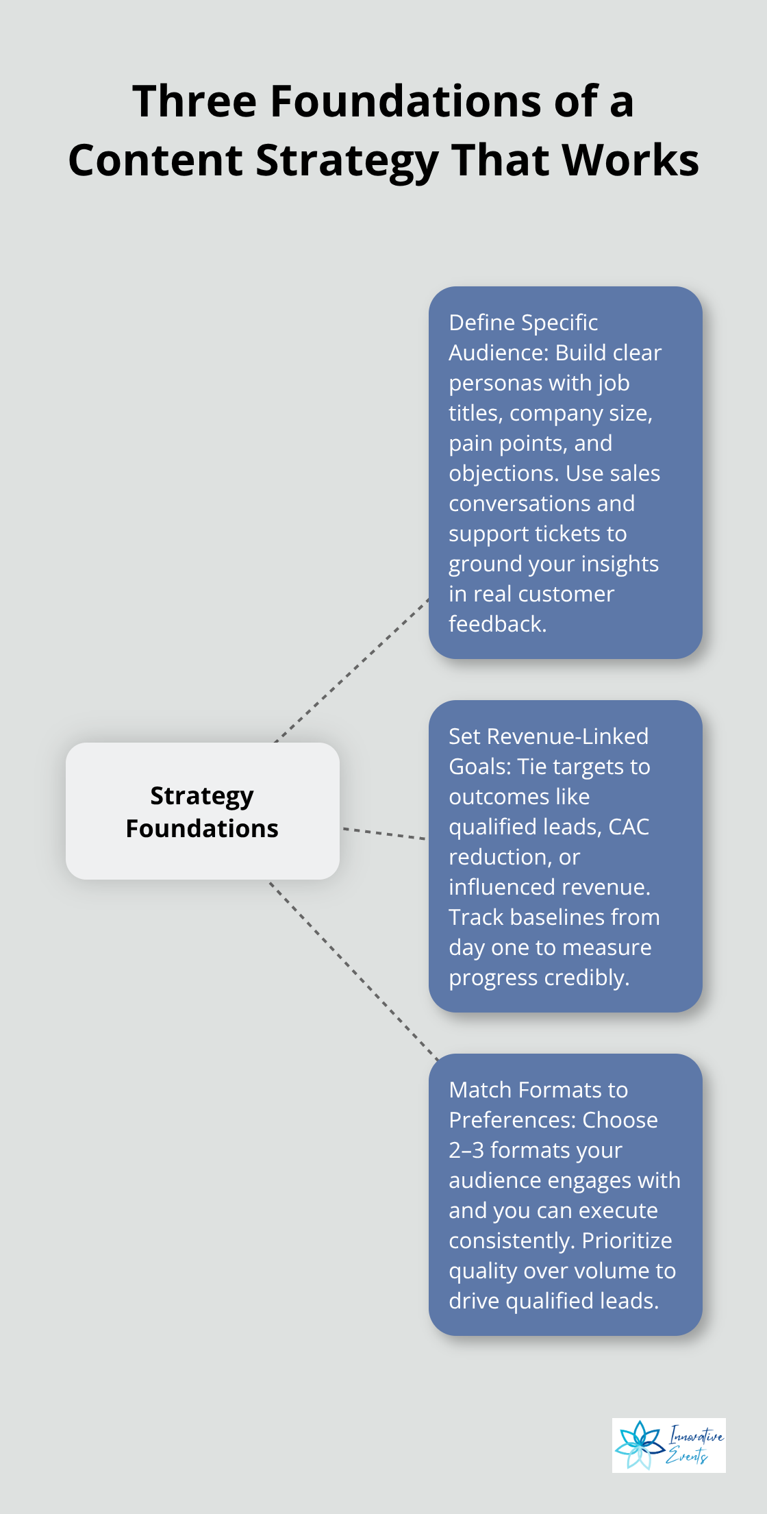 Infographic showing the core foundations of an effective content strategy: audience, goals, and formats. - content marketing expertise
