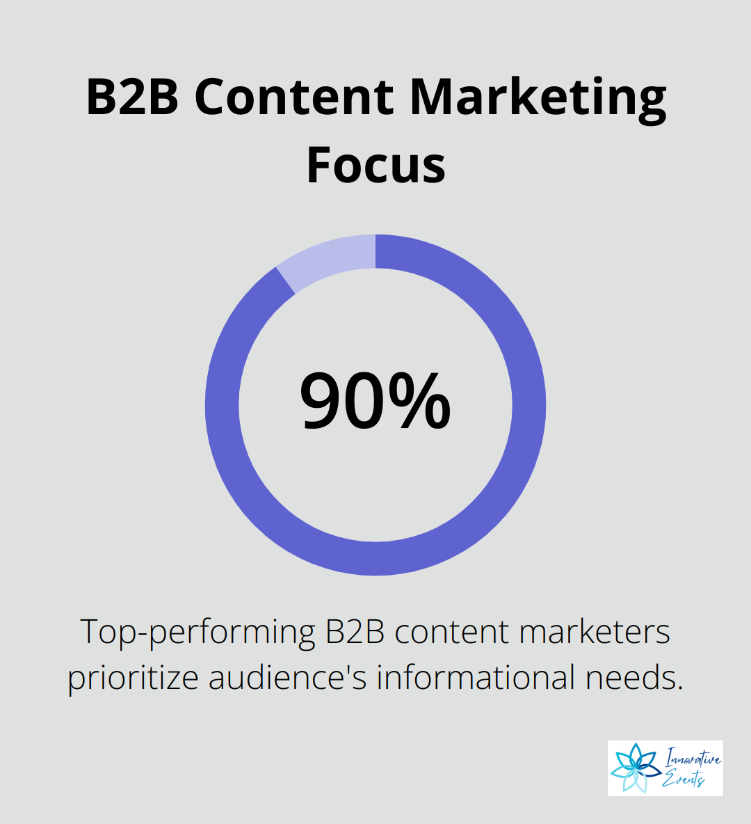 90% of top-performing B2B content marketers prioritize their audience's informational needs - content marketing for lead generation