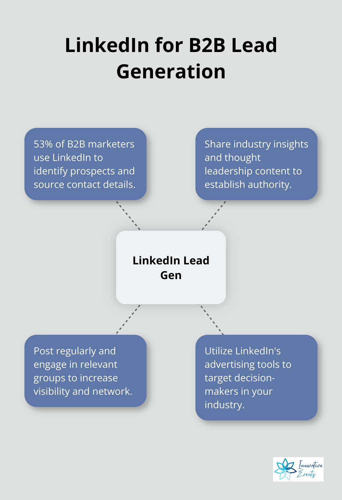 LinkedIn's key features for B2B lead generation: identifying prospects, sourcing contact details, sharing industry insights, thought leadership content, regular posting, group engagement, and targeted advertising - content marketing for lead generation