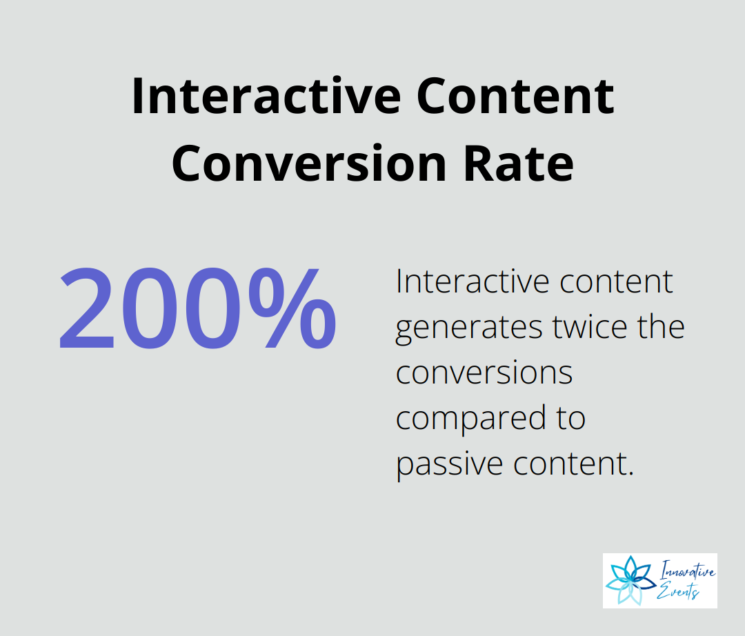 Interactive content generates 2 times more conversions than passive content
