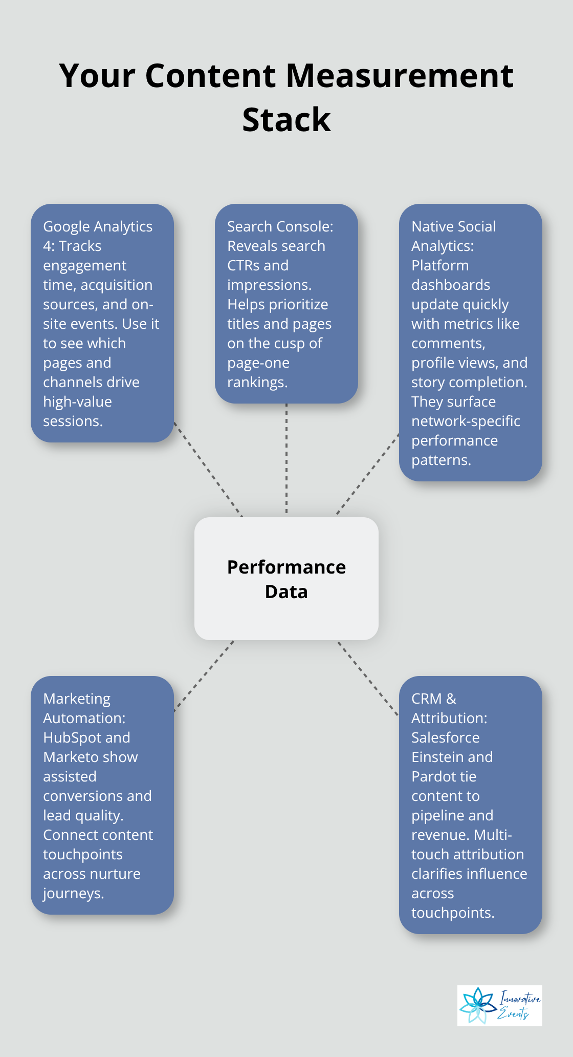 Diagram showing core tools connected to performance data - content marketing measurement