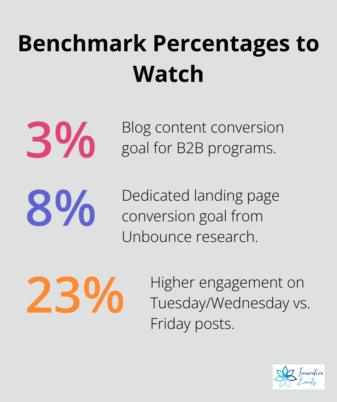 Key percentage benchmarks for content performance