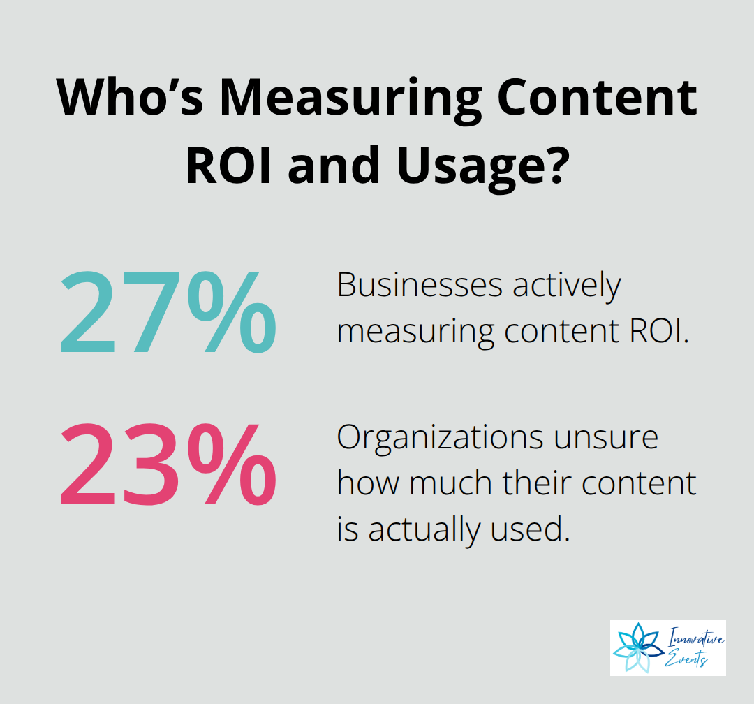 Chart showing 27% measure content ROI and 23% are unsure about content usage. - content marketing report