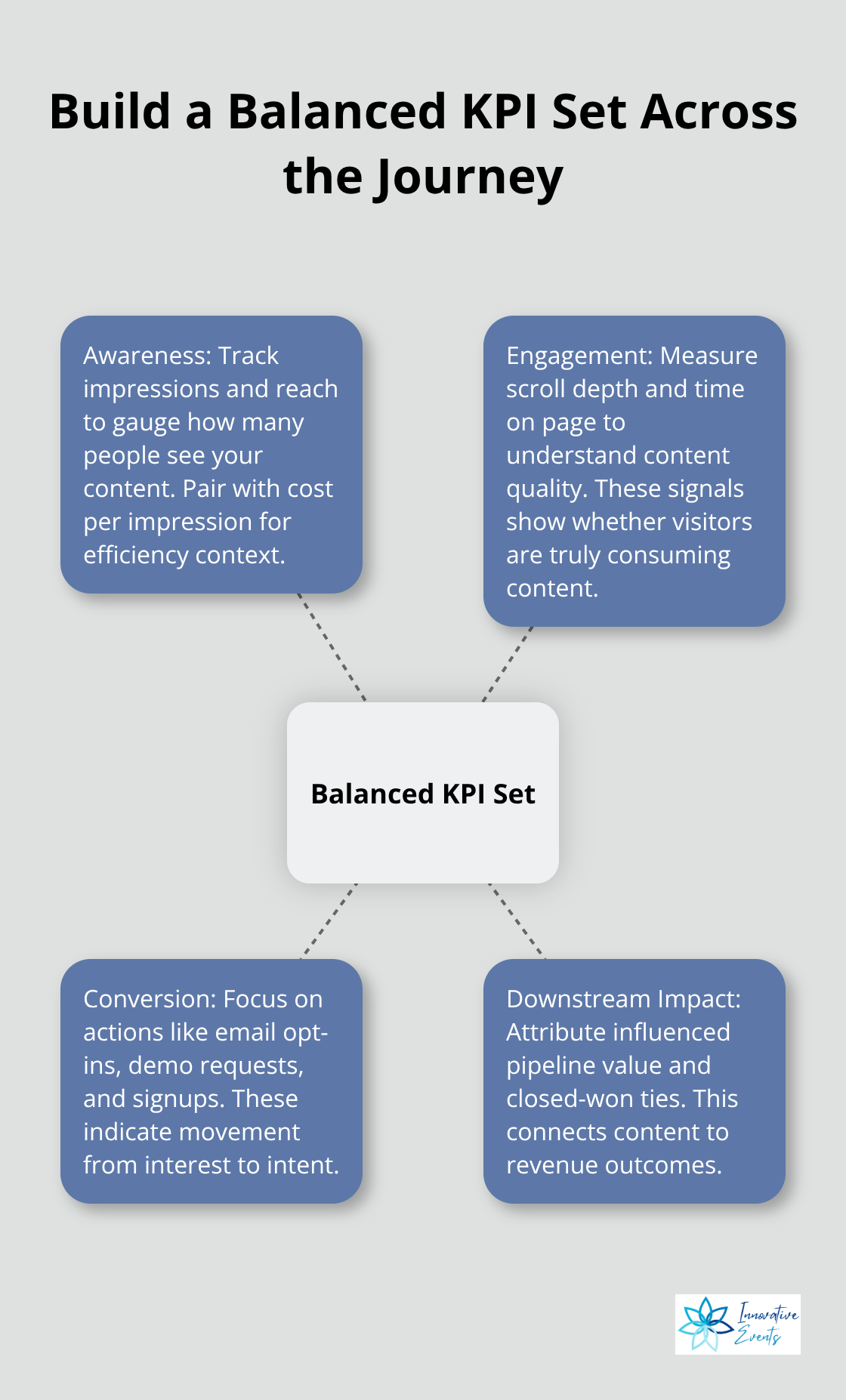 Hub-and-spoke showing four KPI categories: awareness, engagement, conversion, and downstream impact. - content marketing report