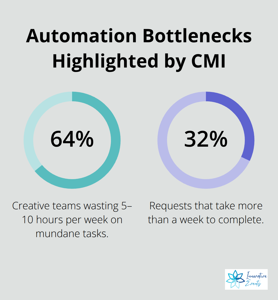Chart showing 64% of creative teams waste 5–10 hours weekly and 32% of requests take over a week.