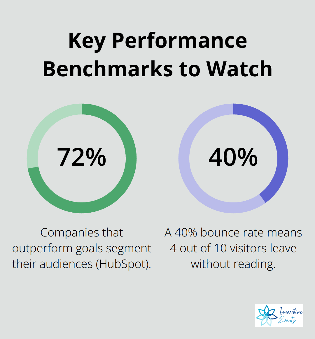 Percentage-based benchmarks for content performance - content marketing research