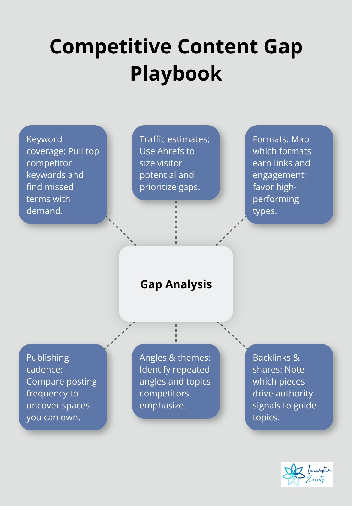 Hub-and-spoke view of competitive analysis elements