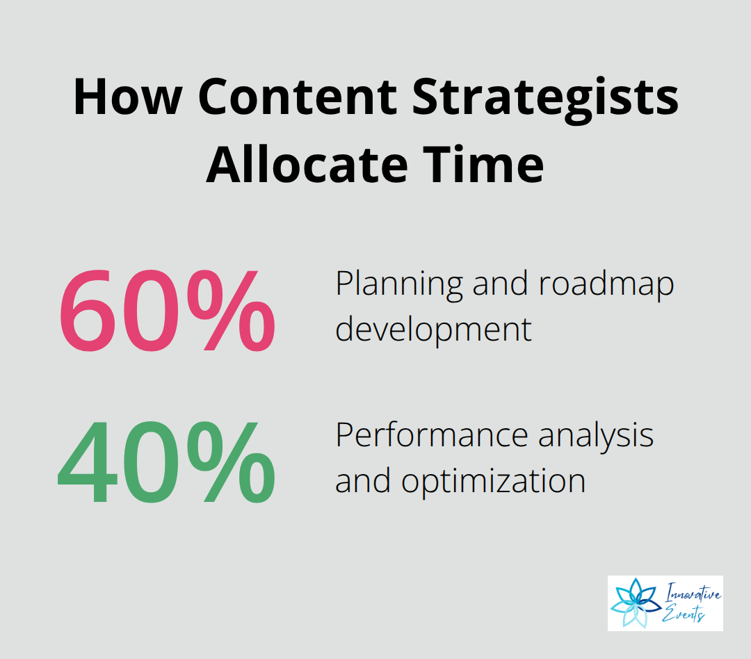 Breakdown of content strategist time between planning and performance analysis - content marketing responsibilities