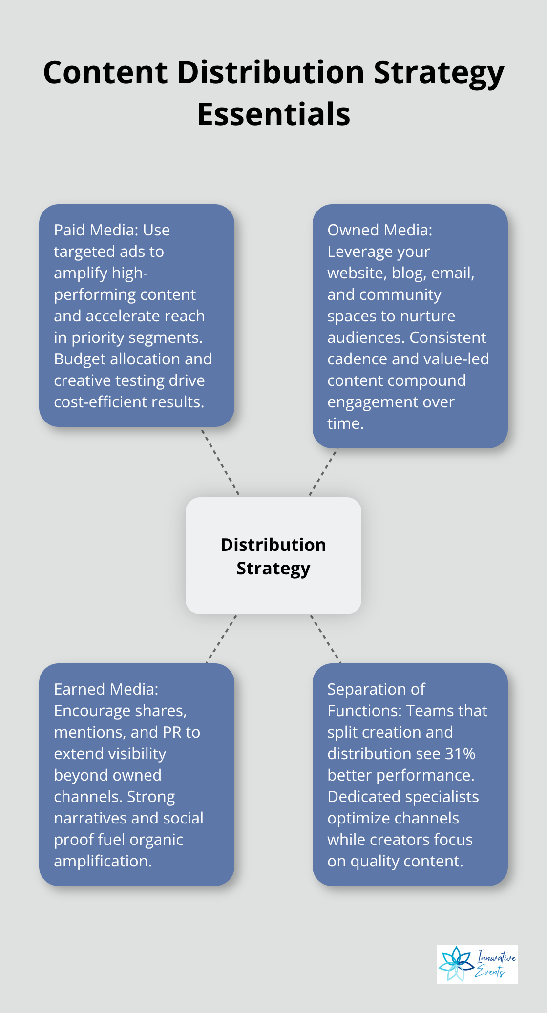 Hub-and-spoke showing core elements of a content distribution strategy - content marketing responsibilities