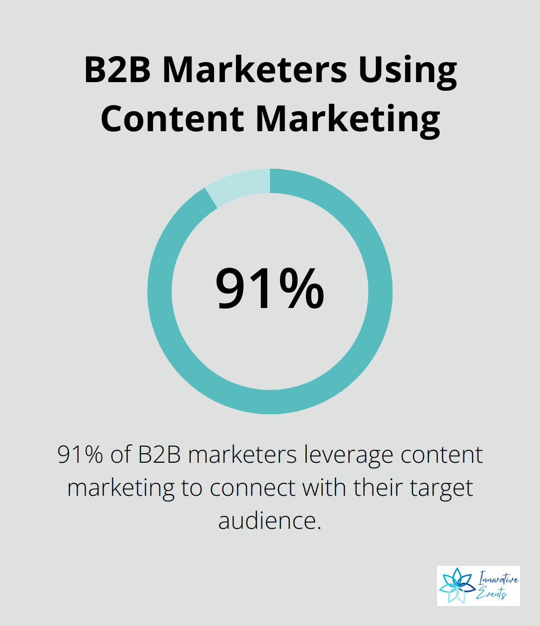 91% of B2B marketers use content marketing to reach customers - content marketing solutions