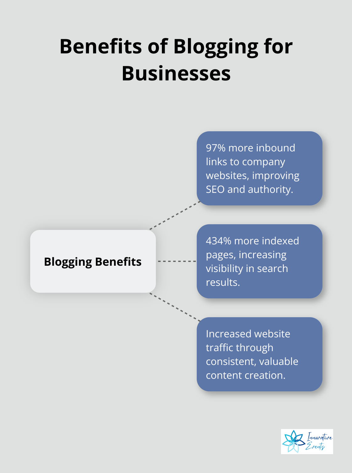 Hub and spoke chart showing the benefits of blogging: 97% more inbound links, 434% more indexed pages, and increased website traffic - content marketing solutions