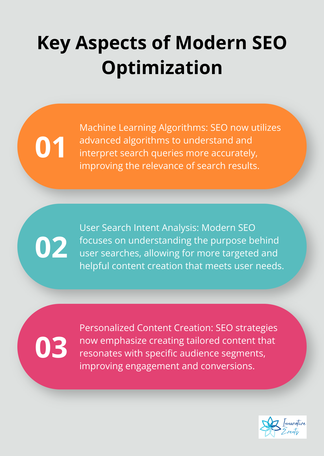 Ordered list chart showing three key aspects of SEO optimization: Machine learning algorithms, User search intent analysis, and Personalized content creation