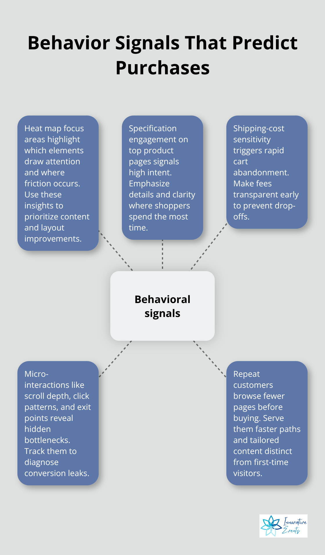 Infographic showing key behavioral signals that indicate ecommerce purchase intent - content marketing strategy for ecommerce