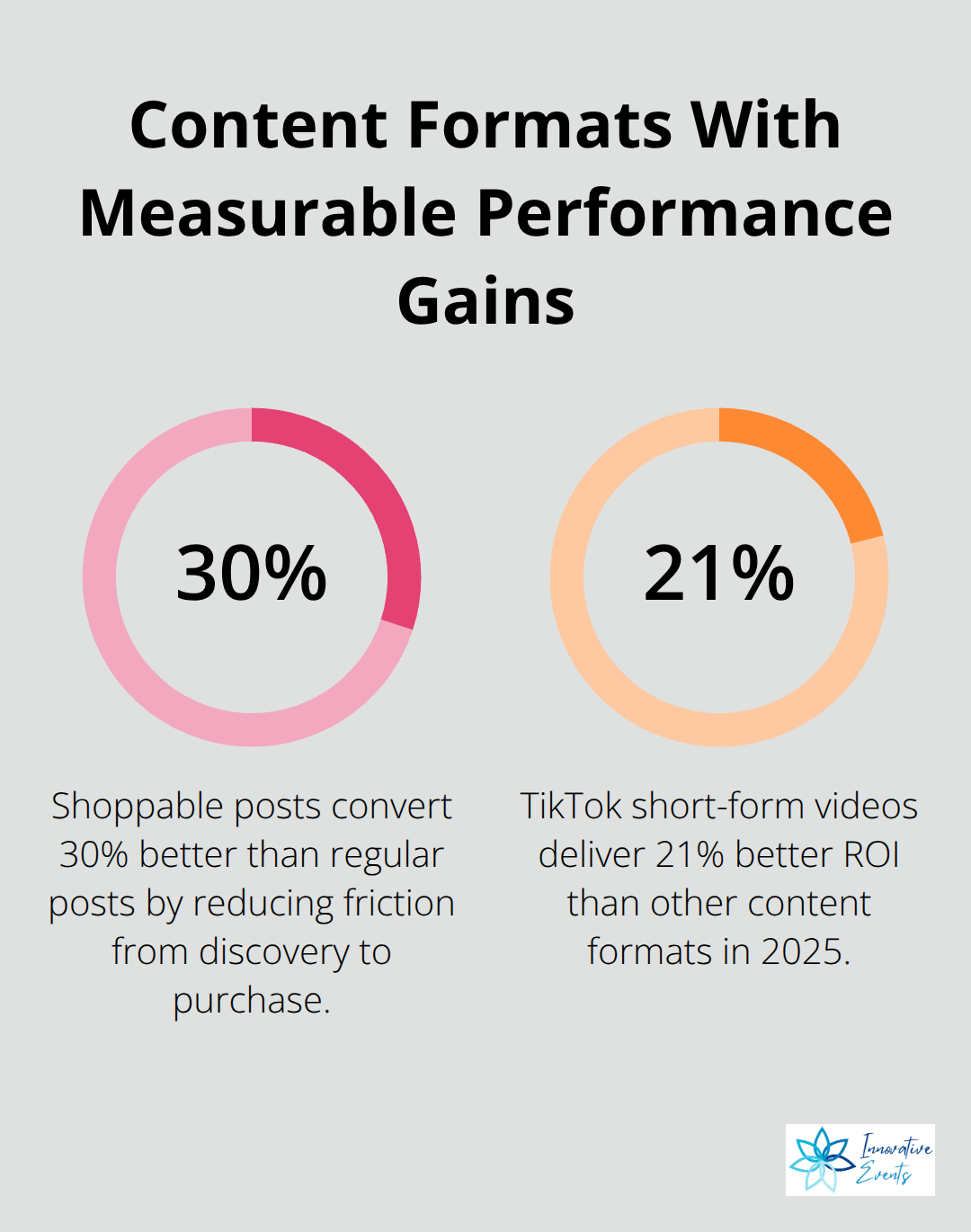 Percentage improvements from shoppable posts and TikTok short-form videos - content marketing strategy for ecommerce