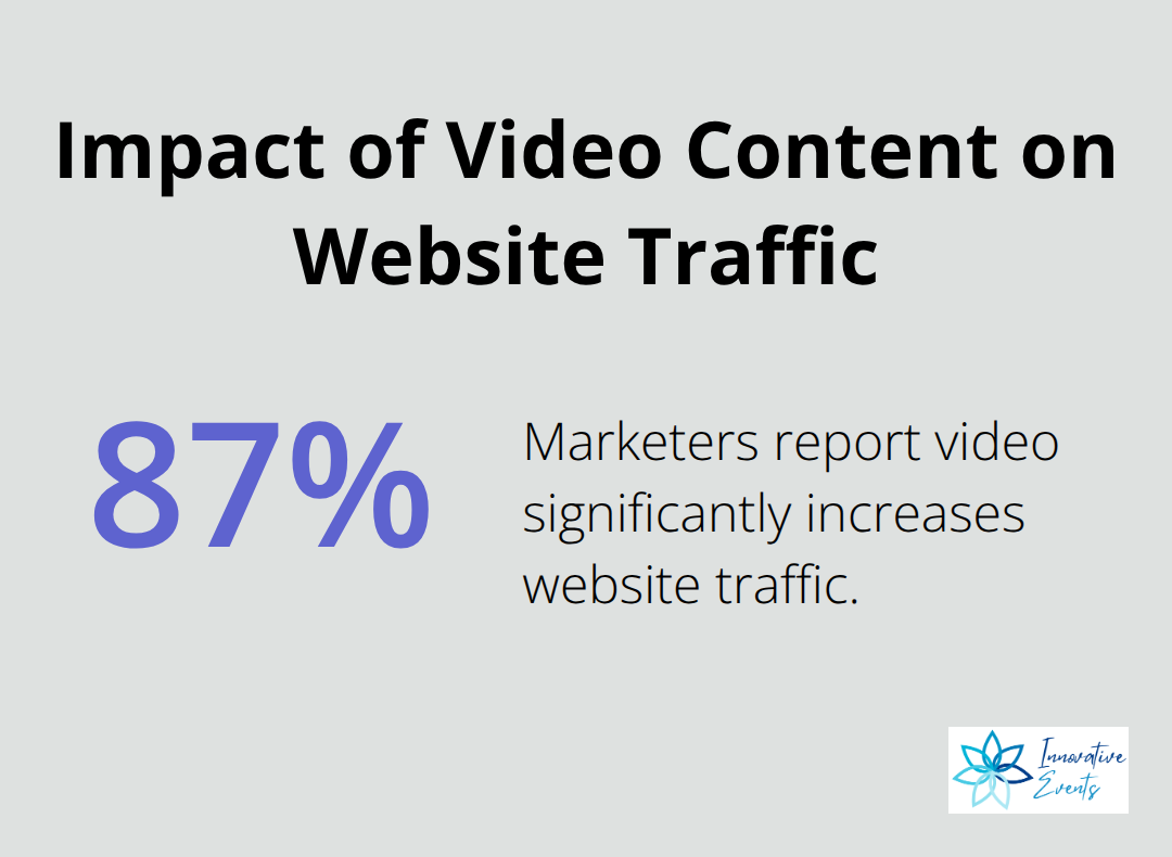 87% of marketers report that video significantly increases website traffic - content marketing vs seo