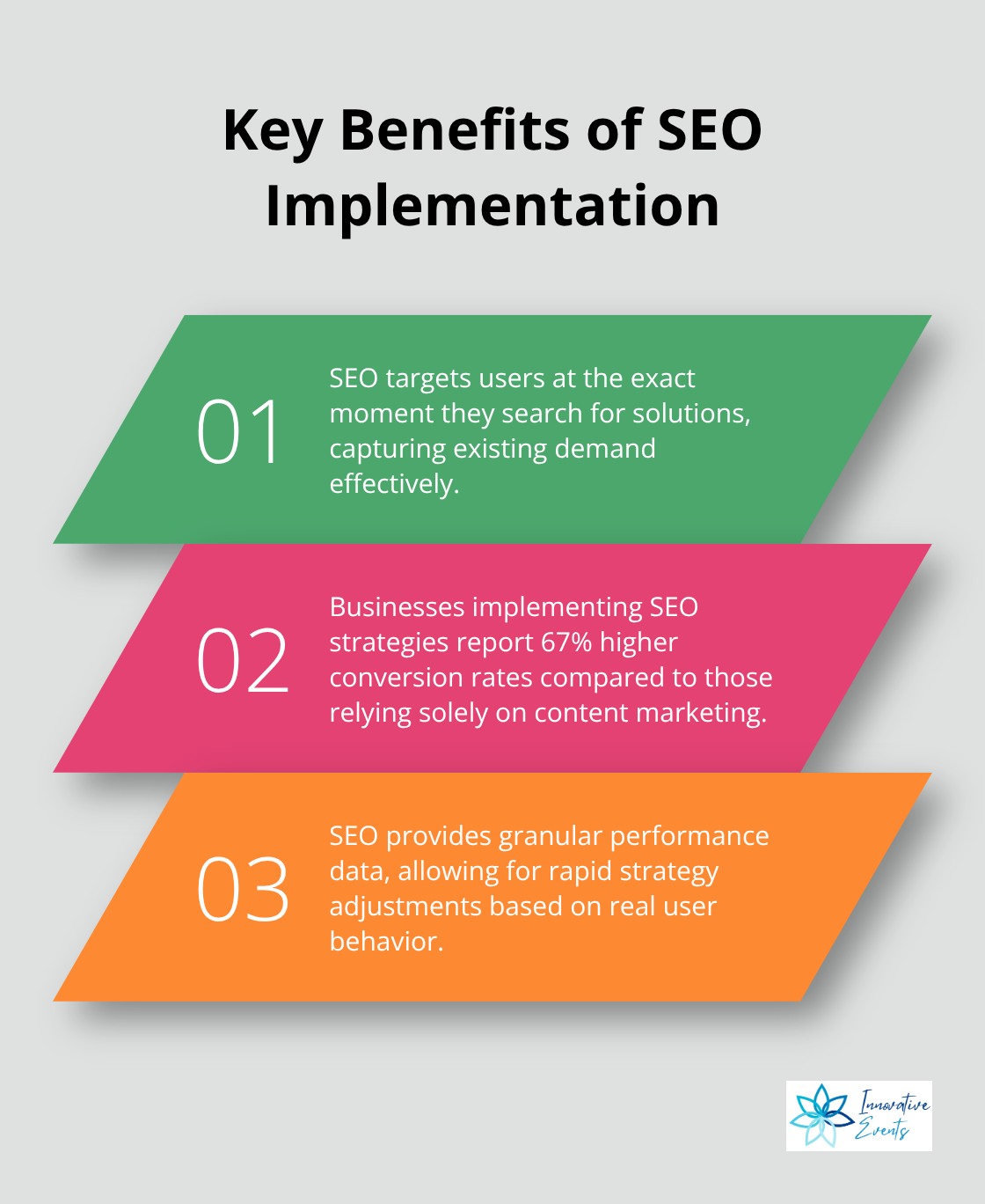 Three key benefits of implementing SEO strategies: higher conversion rates, precise targeting, and measurable results - content marketing vs seo