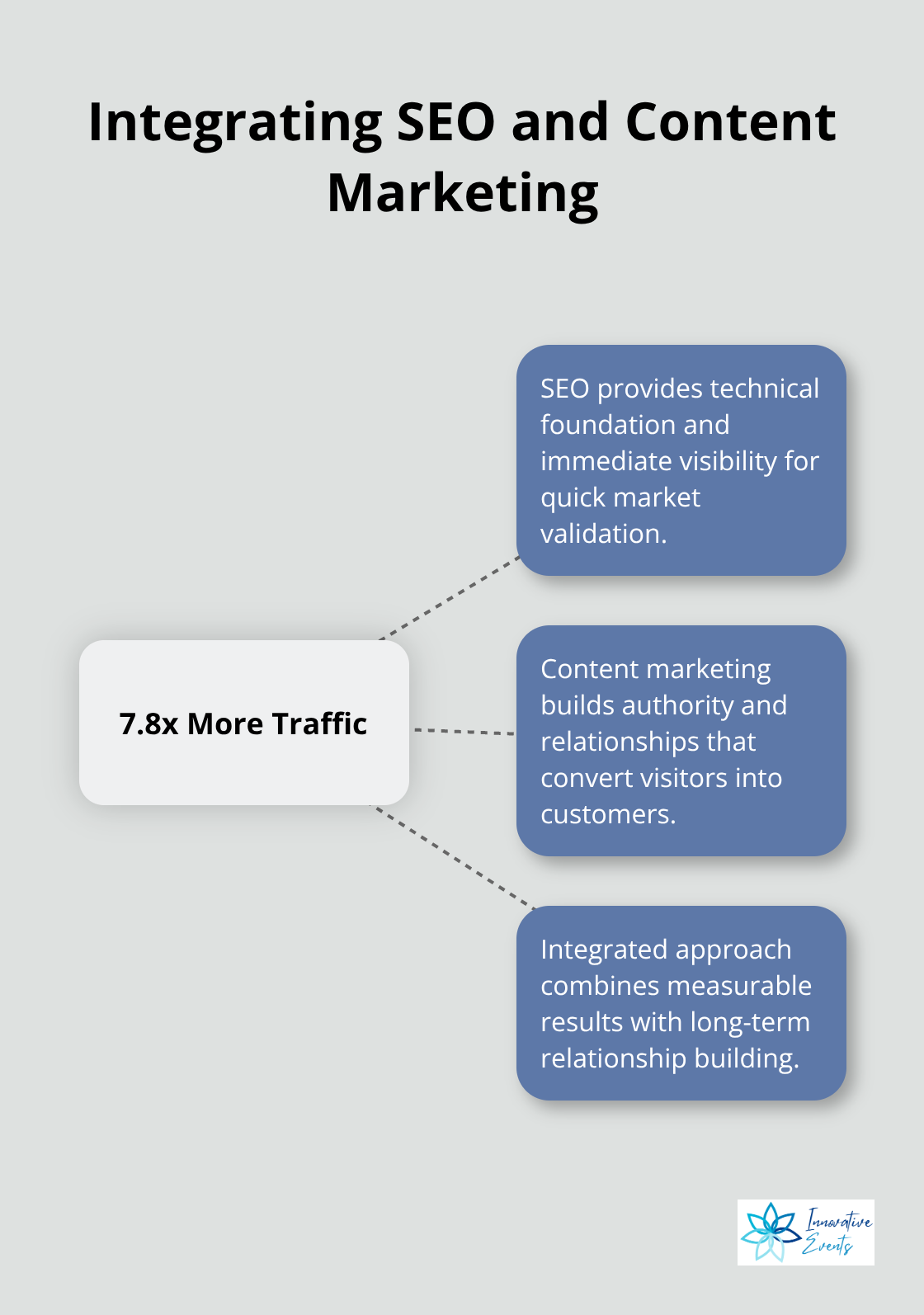 Hub and spoke chart showing the integration of SEO and content marketing strategies, with 7.8 times more traffic as the central benefit