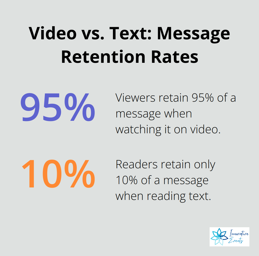 Chart showing 95% message retention for video compared to 10% for text - content marketing with video