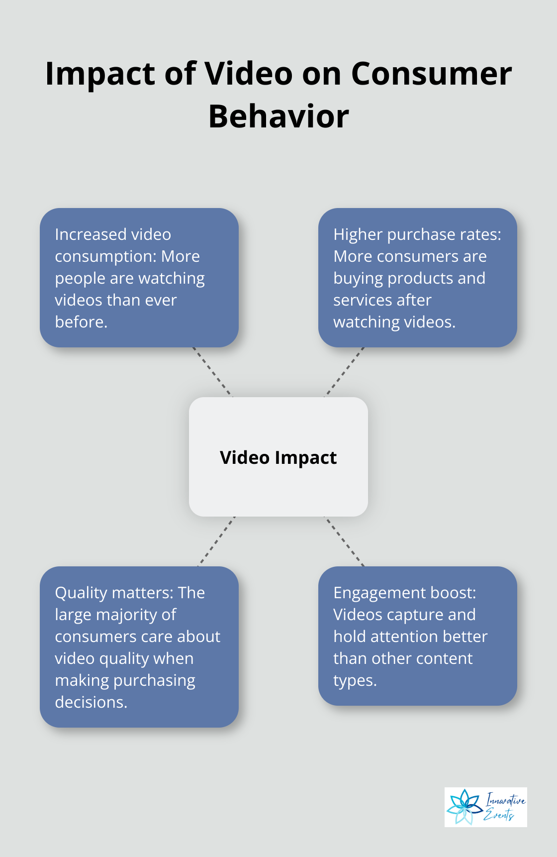 Hub and spoke chart showing the various impacts of video on consumer behavior