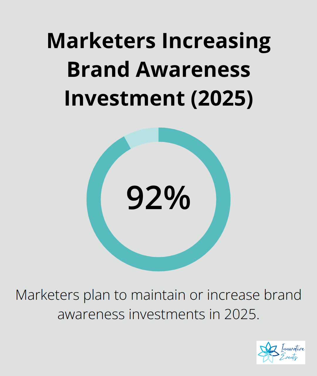 Share of marketers planning to maintain or increase brand awareness investments in 2025.