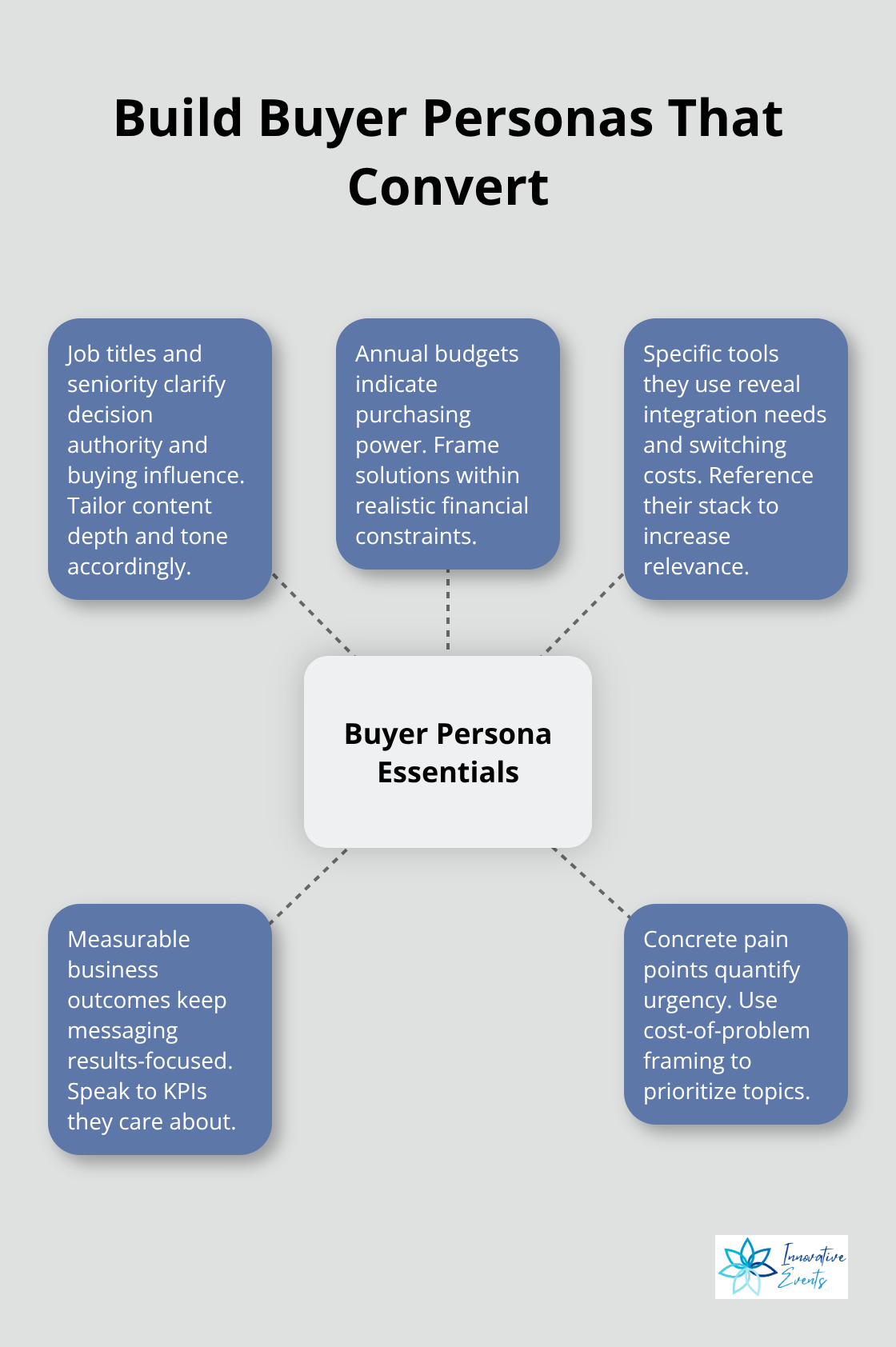 Hub-and-spoke showing essential components of effective B2B buyer personas