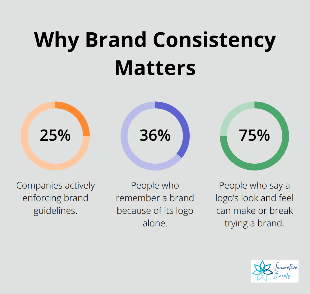 Infographic highlighting key brand consistency and logo impact statistics