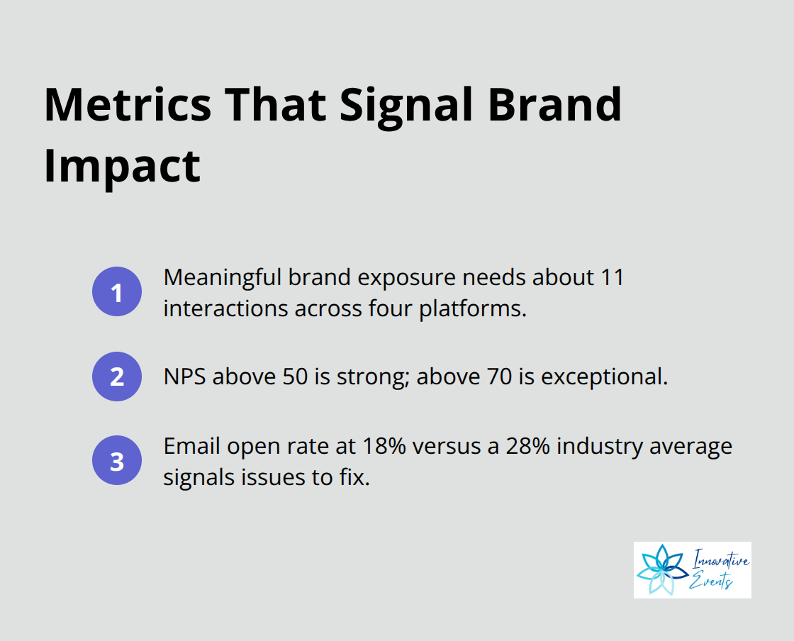 Compact list of three key brand performance facts - creative brand strategy