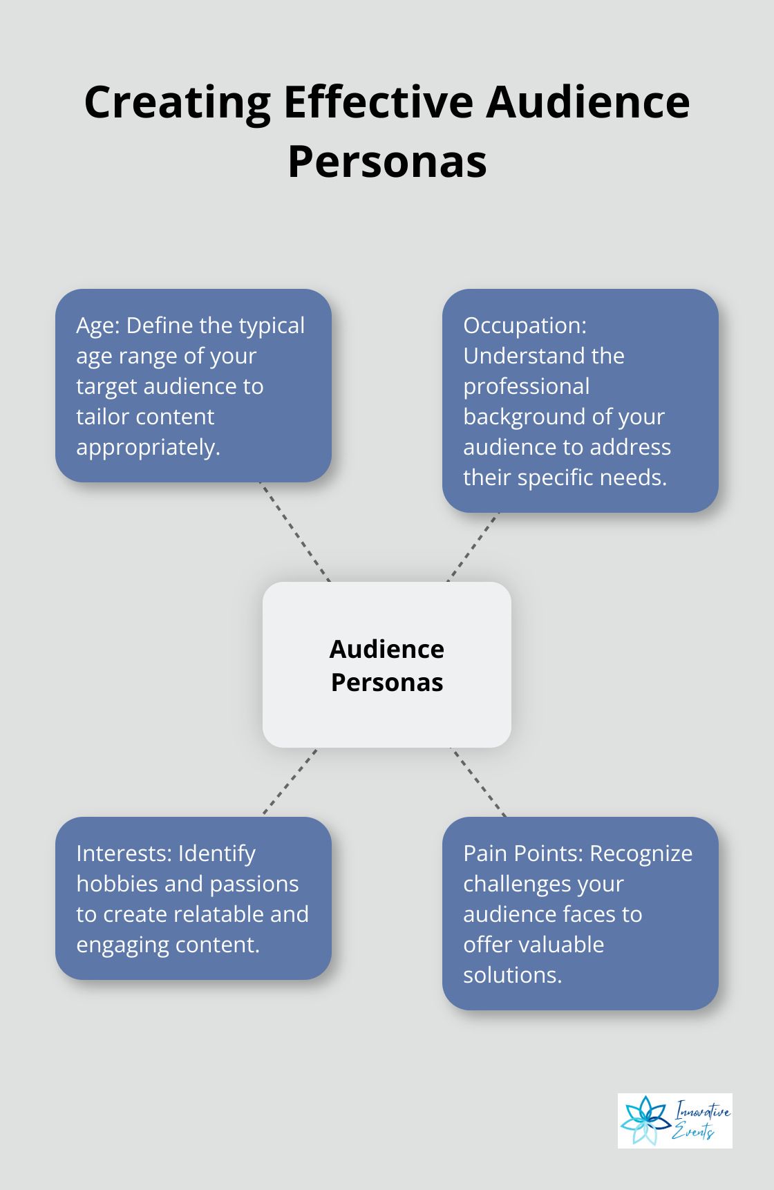 Hub and spoke chart showing key elements of audience personas: Age, Occupation, Interests, and Pain Points, with - customer engagement social media