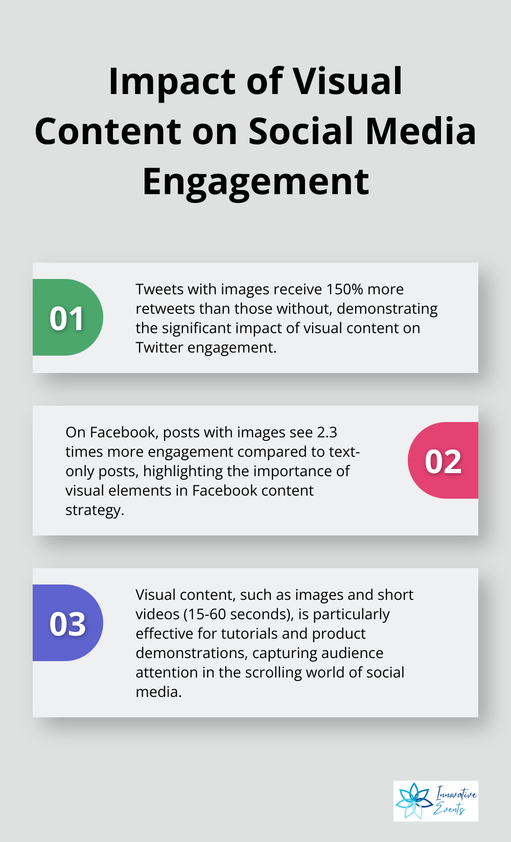 Ordered list chart showing the impact of visual content on Twitter and Facebook engagement