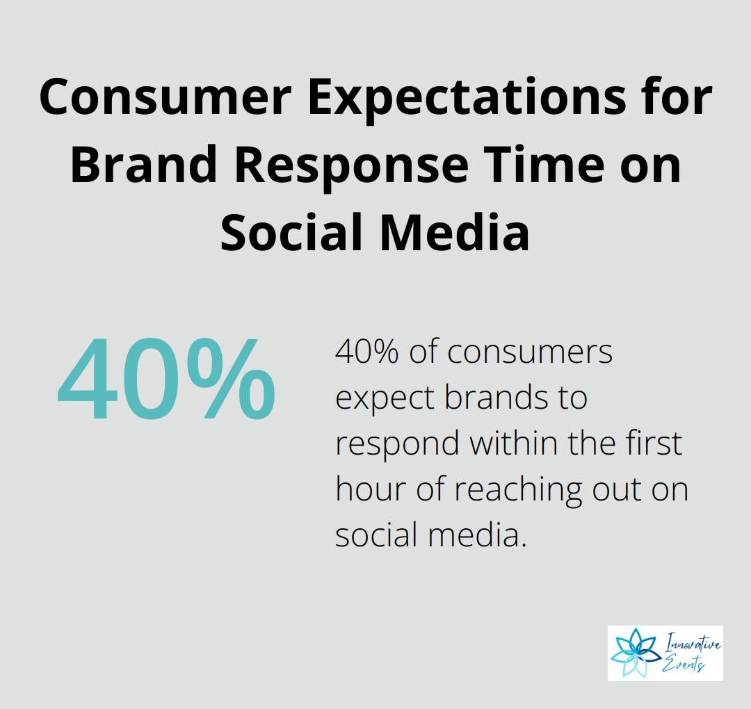 Percentage chart showing that 40% of consumers expect brands to respond within the first hour on social media - customer engagement social media
