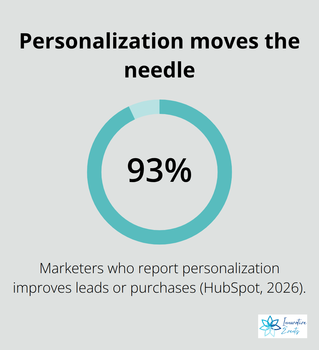 93% of marketers say personalization improves leads or purchases.