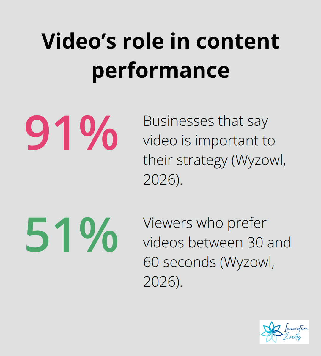 91% say video is important; 51% prefer 30–60 second videos. - data driven content marketing