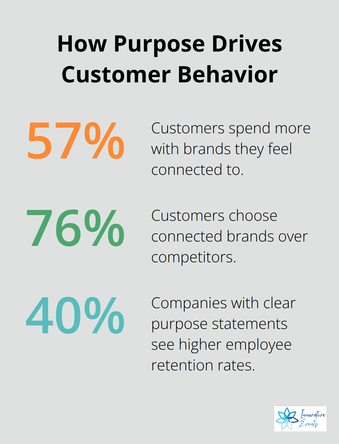 Percentages showing how purpose-driven brands influence spending, brand choice, and employee retention. - develop brand strategy