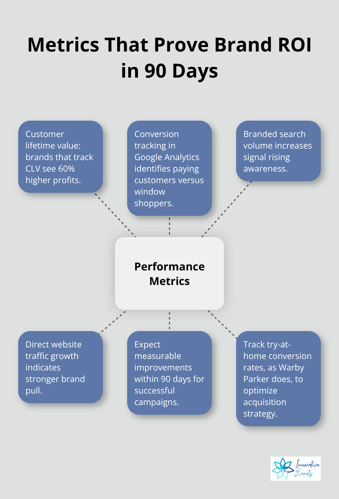 Hub-and-spoke diagram of performance metrics that tie brand strategy to revenue.